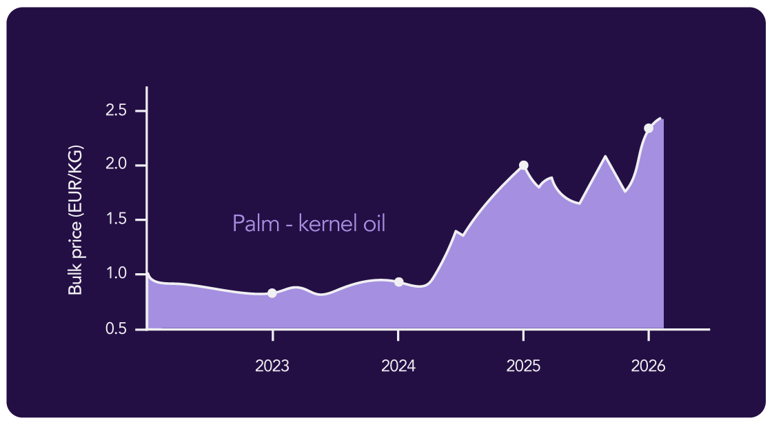 Palm kernel oil supply chain
