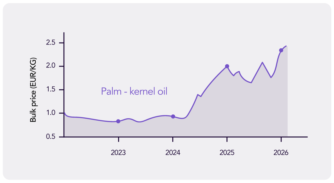 Palm kernel oil supply chain